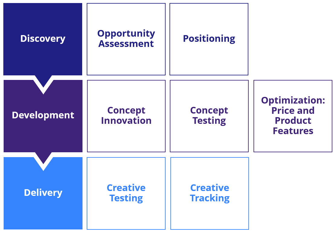 Innovation stages Innovation stages